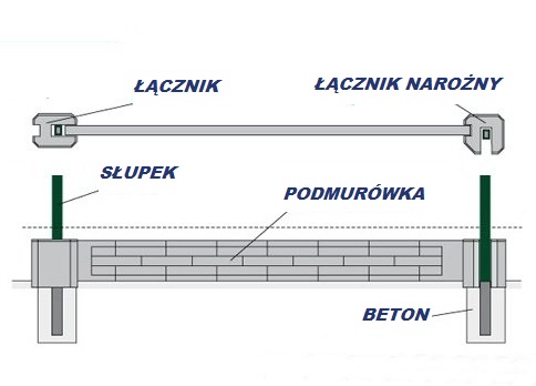 Montaż podmurówki z ogrodzeniem panelowym lub siatkowym